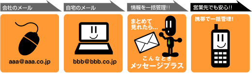 携帯端末に対応したWEBメールサービスとして