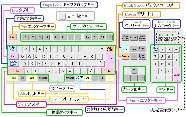 パソコンのキーボード構成（キー配列、名称）