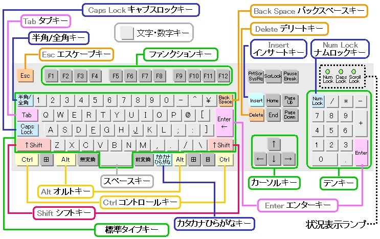 101 106 109キーボード の数字とはキーの数 パソコン用語解説