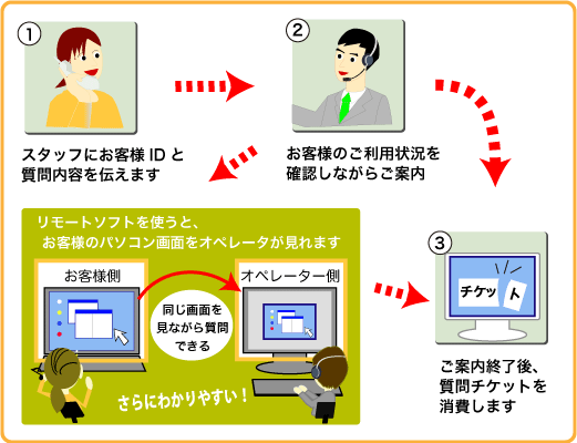 電話、インターネットで申し込み　専用ダイヤルで問い合わせください　リモートソフトを使用して丁寧にご案内いたします