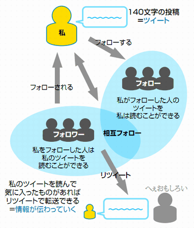 Twitter ツイッター とは つぶやきミニブログ パソコン用語解説