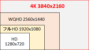 4kテレビ 4kディスプレイ の 4k とは パソコン用語解説